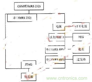 RS 485輕松取代RS 232，實現串口通信太簡單！