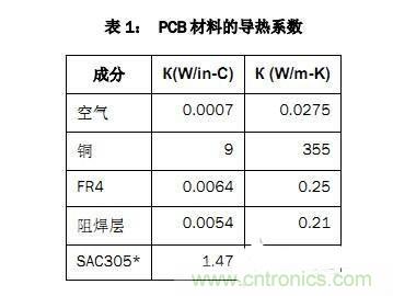 PCB設計徹底解決電源散熱問題的契機在哪？