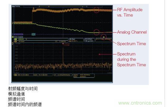 這張圖顯示了MDO提供的時間關聯觀察功能，圖中顯示了射頻幅度與時間的關系軌跡。