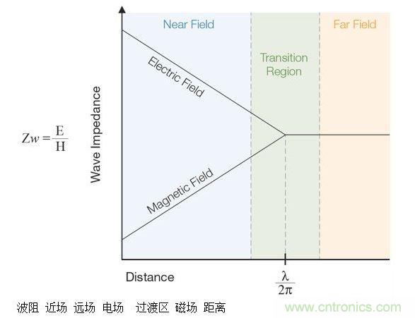 這張圖顯示了近場和遠場中的波阻行為以及兩者之間的過渡區。近場測量可用于EMI排查。