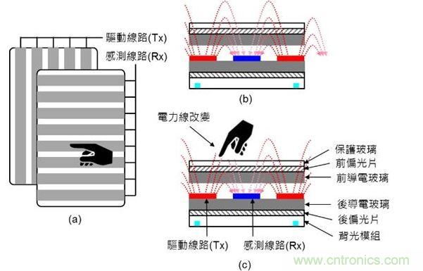 投射式電容觸摸示意圖。（a）驅動線路與感測線路在上下不同的導電玻璃上；（b）與（c）驅動線路與感測線路都在下方的導電玻璃上。（Source：Noun Project）