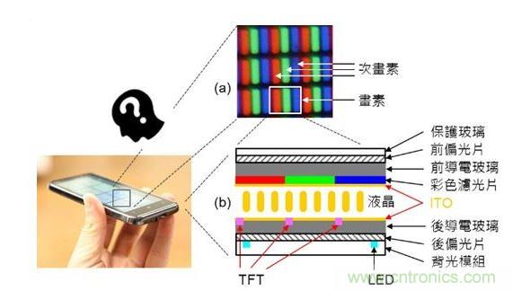 LCD 面板的基本原理與構造。