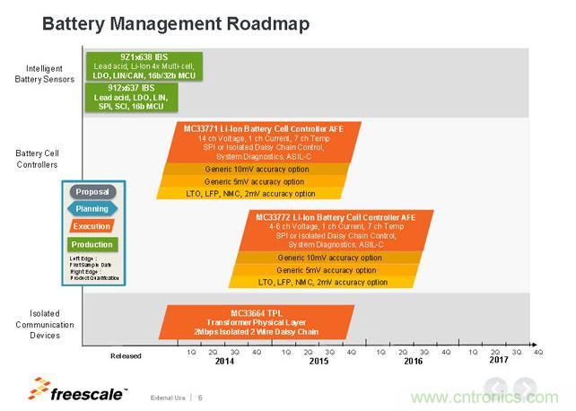 飛思卡爾電池管理芯片Roadmap。