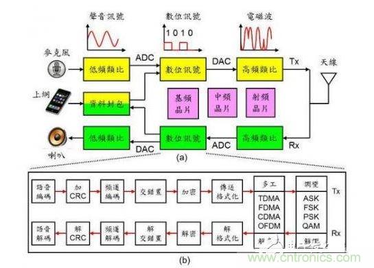 通訊系統架構示意圖。