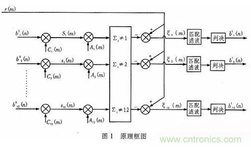 算法簡單又有效，消除多用戶鏈路數據傳輸干擾的方法
