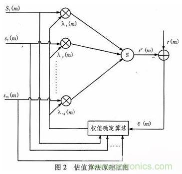 算法簡單又有效，消除多用戶鏈路數據傳輸干擾的方法