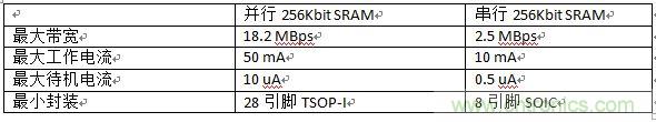 對比分析串行和并行接口SRAM，誰勝一籌？