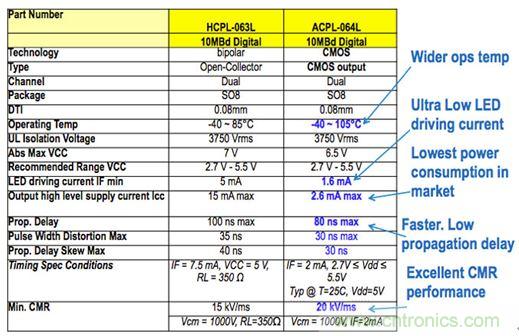 圖7a：Micro850數字I/O電路板上使用的HCPL-063L光耦技術的輸入隔離特性，并與較新版本的ACPL-064L進行了比較，結果表明前者具有低得多的驅動電流和功耗。