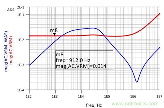 圖6：修改后的VRM阻抗仿真顯示出非常平坦的響應和1.8nH的超額電感。用于仿真目的的簡單VRM模型就是14mΩ加1.8nH。