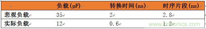 表3：悲觀負載與實際負載比較。