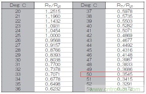 表1：70℃或50℃時，熱敏電阻RT特性的理想值。