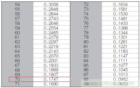表1：70℃或50℃時，熱敏電阻RT特性的理想值。