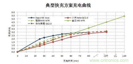 【導讀】在快速充電前30分鐘的大電流沖擊下，伴隨著發熱和溫升，將改變鋰電池的二次保護元件的競爭局面，取而代之的將是合作模式：PTC+fuse形成一個保護組合。它將實現快充讓鋰電池保護元件化敵為友的局面。  鋰電池是目前能量密度很高而且很輕的電池，但是由于化學特性非?；钴S，所以本身因為有安全保護的需要，而增加充放電保護電路。充放電保護電路關鍵元件—— Mosfet也有一定比率的短路失效，如果鋰電池產量并不大，那么這個效果就不會體現出來。但是鋰電池的需求量非常大，僅2014年全球小型鋰電池出貨量就達56億顆。  在這么巨大的出貨量面前，即使1ppm的概率風險，那也是平均有5600次/年的危險事件可能發生。所以在主保護電路之外，再加一個二次保護，進一步降低風險。在二次保護的元器件中，一般只用一顆元件，有用一次性斷保險絲的，也有用PTC的，還有用溫度保險絲等多種元件。用了PTC就不用保險絲（fuse），用了保險絲（fuse）就不用PTC，保護器件是相互競爭關系，就好像不同的等位基因爭奪染色體上同一個位置一樣。但是由于各種保護元件并非是全面勝出，所以形成了多種元件并存的局面，滿足各種不同的應用需求。  快充讓鋰電池保護元件化敵為友　  但是隨著智能手機快速普及，手機電池容量越來越大，出現了快速充電的需求，目前已經有多個標準如OPPO Vooc標準，高通的QC 2.0標準，MTK的Pump Express Plus的標準橫出于世。在快速充電的情況下，在前30分鐘內的電流會很大，一般會達到3A左右。  圖2  在快速充電前30分鐘的大電流沖擊下，伴隨著發熱和溫升，將改變鋰電池的二次保護元件的競爭局面，取而代之的將是合作模式：PTC+fuse形成一個保護組合。  圖3  首先，PTC+fuse可以互補溫度保護和過流保護。PTC具有溫度保護功能，但是由于溫度折減比率比較高，所以選擇規格比較大，相對過電流保護能力就弱了一些，而且PTC動作速度較慢。保險絲（fuse）對于溫度不敏感，不能提供溫度保護，但是溫度折減比率也非常低，所以可以選擇比較小的電流規格，相對過流保護能力強，而且動作速度快得多。  其次，PTC+fuse將會是通過UL2054的低成本解決方案。在大電流充電情況下，僅靠單一元件比較難通過UL2054的全部測試，因為每個元件都有一些優點和不足。第一，常用的PTC。因為充電電流很大，為了保證在快速充電而溫升很高的情況下不動作，選擇的規格必然會到1206 6A/7A。選擇如此大的規格，鋰電池在通過UL2054的LPS測試時就會碰到困難，因為很難在60秒內將電流限制在8A以下。第二，常用的保險絲 （fuse）。最大的優點是對于溫度不敏感，可以選擇5A規格，《=5A規格保險絲極有利于鋰電池通過UL2054 的LPS測試；但是因為本身對于溫度不敏感，不具備過溫保護功能，所以比較難通過UL2054的6V/1C和6V2C的濫充測試項目。第三，三端保險絲，雖然能夠解決過溫保護的溫度，但是因為電流規格更大，高達10A/12A，也過不了LPS測試；而且成本很高。第四，有的廠商采用雙IC方案，雖然效果比較好，但是成本比較高。如果將PTC和保險絲（fuse）相結合，首先依靠對溫度不敏感的5A保險絲（fuse）輕松通過LPS、短路等測試項目；然后再依靠1206 6A/7A 的PTC通過6V/1C和6V2C的濫充等測試項目，整個方案成本很低。  最后，PTC+fuse的保護方案將較單一元件更安全。因為將兩個元件組合在一起，相當于在二次保護之外又加了一次保護，對鋰電池的安全性又加了一重保險，進一步大幅降低風險系數。