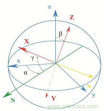 圖2. 慣性傳感器裝配誤差示意。圖片來源：Juansempere，en.wikipedia