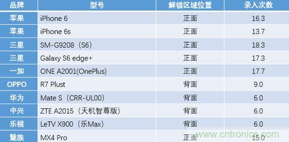 橫向測評十大暢銷款，看手機指紋解鎖哪家歡喜哪家愁？