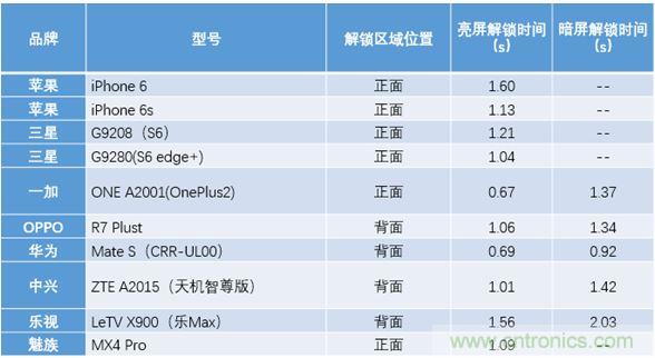 橫向測評十大暢銷款，看手機指紋解鎖哪家歡喜哪家愁？