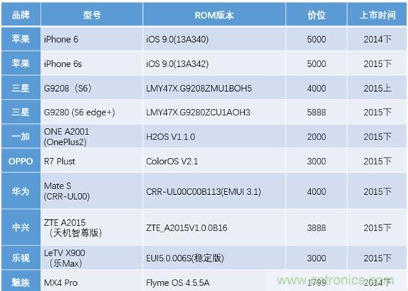橫向測評十大暢銷款，看手機指紋解鎖哪家歡喜哪家愁？