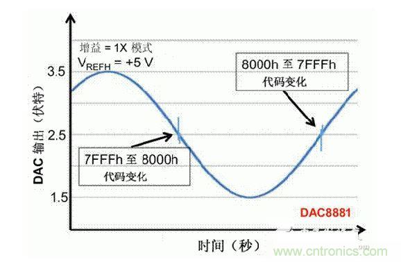 【導讀】在DAC基礎知識：靜態技術規格中，我們探討了靜態技術規格以及它們對DC的偏移、增益和線性等特性的影響。這些特性在平衡雙電阻 （R-2R） 和電阻串數模轉換器 （DAC） 的各種拓撲結構間是基本一致的。然而，R-2R和電阻串DAC的短時毛刺脈沖干擾方面的表現卻有著顯著的不同。  我們可以在DAC以工作采樣率運行時觀察到其動態不是線性。造成動態非線性的原因很多，但是影響最大的是短時毛刺脈沖干擾、轉換率/穩定時間和采樣抖動。  用戶可以在DAC以穩定采樣率在其輸出范圍內運行時觀察短時毛刺脈沖干擾。圖1顯示的是一個16位R-2R DAC，DAC8881上的此類現象。  　　圖1  這個16位DAC （R-2R） 輸出顯示了7FFFh – 8000h代碼變化時的短時毛刺脈沖干擾的特性。  到底發生了什么？  在理想情況下，DAC的輸出按照預期的方向從一個電壓值移動到下一個電壓值。但實際情況中，DAC電路在某些代碼到代碼轉換的過程中具有下沖或過沖特性。  這一特性在每一次代碼到代碼轉換時都不一致。某些轉換中產生的下沖或過沖特性會比其它轉換更加明顯。而短時毛刺脈沖干擾技術規格量化的就是這些特性。DAC短時毛刺脈沖干擾會瞬時輸出錯誤電壓來干擾閉環系統。  圖2顯示的是具有單突短時毛刺脈沖干擾的DAC的示例。一個電阻串DAC產生的通常就是這種類型的短時毛刺脈沖干擾。  　　圖2  單突DAC輸出短時毛刺脈沖干擾特性。  在圖2中，代碼轉換的位置是從7FFFh到8000h。如果你將這些數變換為二進制形式，需要注意的是這兩個十六進制代碼的每個位或者從1變換為0，或者從0變換為1。  短時毛刺脈沖干擾技術規格量化了這個毛刺脈沖現象所具有的能量，能量單位為納伏秒，即nV-sec （GI）。這個短時毛刺脈沖干擾的數量等于曲線下面積的大小。  單突短時毛刺脈沖干擾是由DAC內部開關的不同步造成的。那是什么引起了這一DAC現象呢？原因就是內部DAC開關的同步不總是那么精確。由于集成開關電容充電或放電，你能在DAC的輸出上看到這些電荷交換。  R-2R DAC產生兩個區域的短時毛刺脈沖干擾錯誤（圖3）。由于出現了雙脈沖誤差，從負短時毛刺脈沖干擾 （G1） 中減去正短時毛刺脈沖干擾 （G2） 來產生最終的短時毛刺脈沖干擾技術規格。  　　圖3  具有R-2R內部結構的DAC表現出雙突短時毛刺脈沖干擾  　　圖3中的代碼轉換仍然是從7FFFh至8000h。  為了理解DAC短時毛刺脈沖干擾的源頭，我們必須首先定義主進位轉換。在主進位轉換點上，最高有效位 （MSB）從低變高時， 較低的位從高變為低，反之亦然。其中一個此類代碼變換示例就是0111b變為1000b，或者是從1000 000b變為0111 1111b的更加明顯的變化。  有些人也許會認為這一現象在DAC的輸出表現出巨大的電壓變化時出現。實際上，這并不是每個DAC編碼機制都會出現的情況。更多細節請見參考文獻1。  圖4和圖5顯示了這種類型的毛刺脈沖對一個8位DAC的影響。對于DAC用戶來說，這一現象在單個最低有效位 （LSB） 步長時出現，或者在一個5V、8位系統中，在19.5mV步長時出現。  　　圖4  在這個8位DAC配置中，此內部開關有7個R-2R引腳被接至VREF，有1個R-2R引腳接地。  　　圖5  在這個DAC配置中，此內部開關有1個R-2R引腳被接至VREF，有7個R-2R引腳接地。  在DAC載入代碼時，會有兩個區域產生輸出毛刺脈沖：同時觸發多個開關的開關同步和開關電荷轉移。  此電阻串DAC具有一個單開關拓撲。一個電阻串DAC抽頭連接到巨大電阻串的不同點。開關網絡不需要主進位上的多個轉換，因此，產生毛刺脈沖的可能進性較低。開關電荷將會產生一個較小的毛刺脈沖，但是與R-2R結構DAC產生的毛刺脈沖相比就顯得微不足道了。  代碼轉換期間，R-2R DAC具有多個同時開關切換。任何同步的缺失都導致短時間的開關全為高電平或全為低電平，從而使得DAC的電壓輸出遷移至電壓軌。然后這些開關恢復，在相反的方向上產生一個單突短時毛刺脈沖干擾。然后輸出穩定。  這些毛刺脈沖的電壓位置是完全可預計的。在使用R-2R DAC時，最糟糕的情況是毛刺脈沖誤差出現在所有數字位切換，同時仍然用小電壓變化進行轉換時。在這種情況下，用主進位轉換進行DAC代碼變化;從代碼1000…變換為0111…。  檢查真實DAC運行狀態  現在，我們已經定義了針對短時毛刺脈沖干擾誤差的備選代碼轉換，我們可以仔細觀察一下16位DAC8881（R-2R DAC） 和16位DAC8562（電阻串DAC）的R-2R和電阻串DAC短時毛刺脈沖干擾。  在圖6中，DAC8881的短時毛刺脈沖干擾為37.7 nV-sec，而DAC8562的短時毛刺脈沖干擾為0.1 nV-sec。在這兩張圖中，x軸的刻度為500ns/div，而y軸的刻度為50mV/div。  　　圖6  R-2R和電阻串短時毛刺脈沖干擾性能  毛刺脈沖消失了  如果存在DAC短時毛刺脈沖干擾問題，用戶可以使用外部組件來減小毛刺脈沖幅度（圖7a），或者完全消除短時毛刺脈沖干擾能量（圖7b。）  圖7  用一階低通濾波器 （a） 或采樣/保持解決方案 （b） 來減少短時毛刺脈沖干擾誤差。  DAC之后的RC濾波器可減少毛刺脈沖幅度（圖7a）。短時毛刺脈沖干擾周期決定了適當的RC比。RC濾波器3dB的頻率比短時毛刺脈沖干擾頻率提前十倍頻。在選擇組件時需要確保電阻器的電阻值較低，否則的它將會與電阻負載一起產生一個壓降。由于毛刺脈沖能量從不會丟失，執行單極低通濾波器的代價就是在穩定時間加長的同時誤差被分布在更長的時間段內。  第二種方法是使用一個采樣/保持電容器和放大器（圖7b）。外部開關和放大器消除了 DAC內部開關產生的毛刺脈沖，從而獲得較小的采樣/保持 （S/H） 開關瞬態。在這個設計中，開關在DAC的整個主進位轉換期間保持打開狀態。一旦轉換完成，開關關閉，從而在CH采樣電容器上設定新輸出電壓。當DAC準備升級其輸出時，此電容器在外部開關打開時繼續保持新電壓。這個解決方案成本較高，也會占據更多的板級空間，但能夠在不增加穩定時間的情況下減少/消除毛刺脈沖。  結論  短時毛刺脈沖干擾是一個非常重要的動態非線性的DAC特性，你將會在器件以工作采樣率運行時遇到這個問題。但是，這只是冰山一角。影響高速電路的其它因素還有轉換率和穩定時間。請隨時關注下一篇與這一主題相關的文章。