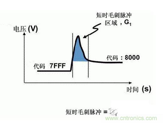 【導讀】在DAC基礎知識：靜態技術規格中，我們探討了靜態技術規格以及它們對DC的偏移、增益和線性等特性的影響。這些特性在平衡雙電阻 （R-2R） 和電阻串數模轉換器 （DAC） 的各種拓撲結構間是基本一致的。然而，R-2R和電阻串DAC的短時毛刺脈沖干擾方面的表現卻有著顯著的不同。  我們可以在DAC以工作采樣率運行時觀察到其動態不是線性。造成動態非線性的原因很多，但是影響最大的是短時毛刺脈沖干擾、轉換率/穩定時間和采樣抖動。  用戶可以在DAC以穩定采樣率在其輸出范圍內運行時觀察短時毛刺脈沖干擾。圖1顯示的是一個16位R-2R DAC，DAC8881上的此類現象。  　　圖1  這個16位DAC （R-2R） 輸出顯示了7FFFh – 8000h代碼變化時的短時毛刺脈沖干擾的特性。  到底發生了什么？  在理想情況下，DAC的輸出按照預期的方向從一個電壓值移動到下一個電壓值。但實際情況中，DAC電路在某些代碼到代碼轉換的過程中具有下沖或過沖特性。  這一特性在每一次代碼到代碼轉換時都不一致。某些轉換中產生的下沖或過沖特性會比其它轉換更加明顯。而短時毛刺脈沖干擾技術規格量化的就是這些特性。DAC短時毛刺脈沖干擾會瞬時輸出錯誤電壓來干擾閉環系統。  圖2顯示的是具有單突短時毛刺脈沖干擾的DAC的示例。一個電阻串DAC產生的通常就是這種類型的短時毛刺脈沖干擾。  　　圖2  單突DAC輸出短時毛刺脈沖干擾特性。  在圖2中，代碼轉換的位置是從7FFFh到8000h。如果你將這些數變換為二進制形式，需要注意的是這兩個十六進制代碼的每個位或者從1變換為0，或者從0變換為1。  短時毛刺脈沖干擾技術規格量化了這個毛刺脈沖現象所具有的能量，能量單位為納伏秒，即nV-sec （GI）。這個短時毛刺脈沖干擾的數量等于曲線下面積的大小。  單突短時毛刺脈沖干擾是由DAC內部開關的不同步造成的。那是什么引起了這一DAC現象呢？原因就是內部DAC開關的同步不總是那么精確。由于集成開關電容充電或放電，你能在DAC的輸出上看到這些電荷交換。  R-2R DAC產生兩個區域的短時毛刺脈沖干擾錯誤（圖3）。由于出現了雙脈沖誤差，從負短時毛刺脈沖干擾 （G1） 中減去正短時毛刺脈沖干擾 （G2） 來產生最終的短時毛刺脈沖干擾技術規格。  　　圖3  具有R-2R內部結構的DAC表現出雙突短時毛刺脈沖干擾  　　圖3中的代碼轉換仍然是從7FFFh至8000h。  為了理解DAC短時毛刺脈沖干擾的源頭，我們必須首先定義主進位轉換。在主進位轉換點上，最高有效位 （MSB）從低變高時， 較低的位從高變為低，反之亦然。其中一個此類代碼變換示例就是0111b變為1000b，或者是從1000 000b變為0111 1111b的更加明顯的變化。  有些人也許會認為這一現象在DAC的輸出表現出巨大的電壓變化時出現。實際上，這并不是每個DAC編碼機制都會出現的情況。更多細節請見參考文獻1。  圖4和圖5顯示了這種類型的毛刺脈沖對一個8位DAC的影響。對于DAC用戶來說，這一現象在單個最低有效位 （LSB） 步長時出現，或者在一個5V、8位系統中，在19.5mV步長時出現。  　　圖4  在這個8位DAC配置中，此內部開關有7個R-2R引腳被接至VREF，有1個R-2R引腳接地。  　　圖5  在這個DAC配置中，此內部開關有1個R-2R引腳被接至VREF，有7個R-2R引腳接地。  在DAC載入代碼時，會有兩個區域產生輸出毛刺脈沖：同時觸發多個開關的開關同步和開關電荷轉移。  此電阻串DAC具有一個單開關拓撲。一個電阻串DAC抽頭連接到巨大電阻串的不同點。開關網絡不需要主進位上的多個轉換，因此，產生毛刺脈沖的可能進性較低。開關電荷將會產生一個較小的毛刺脈沖，但是與R-2R結構DAC產生的毛刺脈沖相比就顯得微不足道了。  代碼轉換期間，R-2R DAC具有多個同時開關切換。任何同步的缺失都導致短時間的開關全為高電平或全為低電平，從而使得DAC的電壓輸出遷移至電壓軌。然后這些開關恢復，在相反的方向上產生一個單突短時毛刺脈沖干擾。然后輸出穩定。  這些毛刺脈沖的電壓位置是完全可預計的。在使用R-2R DAC時，最糟糕的情況是毛刺脈沖誤差出現在所有數字位切換，同時仍然用小電壓變化進行轉換時。在這種情況下，用主進位轉換進行DAC代碼變化;從代碼1000…變換為0111…。  檢查真實DAC運行狀態  現在，我們已經定義了針對短時毛刺脈沖干擾誤差的備選代碼轉換，我們可以仔細觀察一下16位DAC8881（R-2R DAC） 和16位DAC8562（電阻串DAC）的R-2R和電阻串DAC短時毛刺脈沖干擾。  在圖6中，DAC8881的短時毛刺脈沖干擾為37.7 nV-sec，而DAC8562的短時毛刺脈沖干擾為0.1 nV-sec。在這兩張圖中，x軸的刻度為500ns/div，而y軸的刻度為50mV/div。  　　圖6  R-2R和電阻串短時毛刺脈沖干擾性能  毛刺脈沖消失了  如果存在DAC短時毛刺脈沖干擾問題，用戶可以使用外部組件來減小毛刺脈沖幅度（圖7a），或者完全消除短時毛刺脈沖干擾能量（圖7b。）  圖7  用一階低通濾波器 （a） 或采樣/保持解決方案 （b） 來減少短時毛刺脈沖干擾誤差。  DAC之后的RC濾波器可減少毛刺脈沖幅度（圖7a）。短時毛刺脈沖干擾周期決定了適當的RC比。RC濾波器3dB的頻率比短時毛刺脈沖干擾頻率提前十倍頻。在選擇組件時需要確保電阻器的電阻值較低，否則的它將會與電阻負載一起產生一個壓降。由于毛刺脈沖能量從不會丟失，執行單極低通濾波器的代價就是在穩定時間加長的同時誤差被分布在更長的時間段內。  第二種方法是使用一個采樣/保持電容器和放大器（圖7b）。外部開關和放大器消除了 DAC內部開關產生的毛刺脈沖，從而獲得較小的采樣/保持 （S/H） 開關瞬態。在這個設計中，開關在DAC的整個主進位轉換期間保持打開狀態。一旦轉換完成，開關關閉，從而在CH采樣電容器上設定新輸出電壓。當DAC準備升級其輸出時，此電容器在外部開關打開時繼續保持新電壓。這個解決方案成本較高，也會占據更多的板級空間，但能夠在不增加穩定時間的情況下減少/消除毛刺脈沖。  結論  短時毛刺脈沖干擾是一個非常重要的動態非線性的DAC特性，你將會在器件以工作采樣率運行時遇到這個問題。但是，這只是冰山一角。影響高速電路的其它因素還有轉換率和穩定時間。請隨時關注下一篇與這一主題相關的文章。