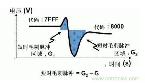 【導讀】在DAC基礎知識：靜態技術規格中，我們探討了靜態技術規格以及它們對DC的偏移、增益和線性等特性的影響。這些特性在平衡雙電阻 （R-2R） 和電阻串數模轉換器 （DAC） 的各種拓撲結構間是基本一致的。然而，R-2R和電阻串DAC的短時毛刺脈沖干擾方面的表現卻有著顯著的不同。  我們可以在DAC以工作采樣率運行時觀察到其動態不是線性。造成動態非線性的原因很多，但是影響最大的是短時毛刺脈沖干擾、轉換率/穩定時間和采樣抖動。  用戶可以在DAC以穩定采樣率在其輸出范圍內運行時觀察短時毛刺脈沖干擾。圖1顯示的是一個16位R-2R DAC，DAC8881上的此類現象。  　　圖1  這個16位DAC （R-2R） 輸出顯示了7FFFh – 8000h代碼變化時的短時毛刺脈沖干擾的特性。  到底發生了什么？  在理想情況下，DAC的輸出按照預期的方向從一個電壓值移動到下一個電壓值。但實際情況中，DAC電路在某些代碼到代碼轉換的過程中具有下沖或過沖特性。  這一特性在每一次代碼到代碼轉換時都不一致。某些轉換中產生的下沖或過沖特性會比其它轉換更加明顯。而短時毛刺脈沖干擾技術規格量化的就是這些特性。DAC短時毛刺脈沖干擾會瞬時輸出錯誤電壓來干擾閉環系統。  圖2顯示的是具有單突短時毛刺脈沖干擾的DAC的示例。一個電阻串DAC產生的通常就是這種類型的短時毛刺脈沖干擾。  　　圖2  單突DAC輸出短時毛刺脈沖干擾特性。  在圖2中，代碼轉換的位置是從7FFFh到8000h。如果你將這些數變換為二進制形式，需要注意的是這兩個十六進制代碼的每個位或者從1變換為0，或者從0變換為1。  短時毛刺脈沖干擾技術規格量化了這個毛刺脈沖現象所具有的能量，能量單位為納伏秒，即nV-sec （GI）。這個短時毛刺脈沖干擾的數量等于曲線下面積的大小。  單突短時毛刺脈沖干擾是由DAC內部開關的不同步造成的。那是什么引起了這一DAC現象呢？原因就是內部DAC開關的同步不總是那么精確。由于集成開關電容充電或放電，你能在DAC的輸出上看到這些電荷交換。  R-2R DAC產生兩個區域的短時毛刺脈沖干擾錯誤（圖3）。由于出現了雙脈沖誤差，從負短時毛刺脈沖干擾 （G1） 中減去正短時毛刺脈沖干擾 （G2） 來產生最終的短時毛刺脈沖干擾技術規格。  　　圖3  具有R-2R內部結構的DAC表現出雙突短時毛刺脈沖干擾  　　圖3中的代碼轉換仍然是從7FFFh至8000h。  為了理解DAC短時毛刺脈沖干擾的源頭，我們必須首先定義主進位轉換。在主進位轉換點上，最高有效位 （MSB）從低變高時， 較低的位從高變為低，反之亦然。其中一個此類代碼變換示例就是0111b變為1000b，或者是從1000 000b變為0111 1111b的更加明顯的變化。  有些人也許會認為這一現象在DAC的輸出表現出巨大的電壓變化時出現。實際上，這并不是每個DAC編碼機制都會出現的情況。更多細節請見參考文獻1。  圖4和圖5顯示了這種類型的毛刺脈沖對一個8位DAC的影響。對于DAC用戶來說，這一現象在單個最低有效位 （LSB） 步長時出現，或者在一個5V、8位系統中，在19.5mV步長時出現。  　　圖4  在這個8位DAC配置中，此內部開關有7個R-2R引腳被接至VREF，有1個R-2R引腳接地。  　　圖5  在這個DAC配置中，此內部開關有1個R-2R引腳被接至VREF，有7個R-2R引腳接地。  在DAC載入代碼時，會有兩個區域產生輸出毛刺脈沖：同時觸發多個開關的開關同步和開關電荷轉移。  此電阻串DAC具有一個單開關拓撲。一個電阻串DAC抽頭連接到巨大電阻串的不同點。開關網絡不需要主進位上的多個轉換，因此，產生毛刺脈沖的可能進性較低。開關電荷將會產生一個較小的毛刺脈沖，但是與R-2R結構DAC產生的毛刺脈沖相比就顯得微不足道了。  代碼轉換期間，R-2R DAC具有多個同時開關切換。任何同步的缺失都導致短時間的開關全為高電平或全為低電平，從而使得DAC的電壓輸出遷移至電壓軌。然后這些開關恢復，在相反的方向上產生一個單突短時毛刺脈沖干擾。然后輸出穩定。  這些毛刺脈沖的電壓位置是完全可預計的。在使用R-2R DAC時，最糟糕的情況是毛刺脈沖誤差出現在所有數字位切換，同時仍然用小電壓變化進行轉換時。在這種情況下，用主進位轉換進行DAC代碼變化;從代碼1000…變換為0111…。  檢查真實DAC運行狀態  現在，我們已經定義了針對短時毛刺脈沖干擾誤差的備選代碼轉換，我們可以仔細觀察一下16位DAC8881（R-2R DAC） 和16位DAC8562（電阻串DAC）的R-2R和電阻串DAC短時毛刺脈沖干擾。  在圖6中，DAC8881的短時毛刺脈沖干擾為37.7 nV-sec，而DAC8562的短時毛刺脈沖干擾為0.1 nV-sec。在這兩張圖中，x軸的刻度為500ns/div，而y軸的刻度為50mV/div。  　　圖6  R-2R和電阻串短時毛刺脈沖干擾性能  毛刺脈沖消失了  如果存在DAC短時毛刺脈沖干擾問題，用戶可以使用外部組件來減小毛刺脈沖幅度（圖7a），或者完全消除短時毛刺脈沖干擾能量（圖7b。）  圖7  用一階低通濾波器 （a） 或采樣/保持解決方案 （b） 來減少短時毛刺脈沖干擾誤差。  DAC之后的RC濾波器可減少毛刺脈沖幅度（圖7a）。短時毛刺脈沖干擾周期決定了適當的RC比。RC濾波器3dB的頻率比短時毛刺脈沖干擾頻率提前十倍頻。在選擇組件時需要確保電阻器的電阻值較低，否則的它將會與電阻負載一起產生一個壓降。由于毛刺脈沖能量從不會丟失，執行單極低通濾波器的代價就是在穩定時間加長的同時誤差被分布在更長的時間段內。  第二種方法是使用一個采樣/保持電容器和放大器（圖7b）。外部開關和放大器消除了 DAC內部開關產生的毛刺脈沖，從而獲得較小的采樣/保持 （S/H） 開關瞬態。在這個設計中，開關在DAC的整個主進位轉換期間保持打開狀態。一旦轉換完成，開關關閉，從而在CH采樣電容器上設定新輸出電壓。當DAC準備升級其輸出時，此電容器在外部開關打開時繼續保持新電壓。這個解決方案成本較高，也會占據更多的板級空間，但能夠在不增加穩定時間的情況下減少/消除毛刺脈沖。  結論  短時毛刺脈沖干擾是一個非常重要的動態非線性的DAC特性，你將會在器件以工作采樣率運行時遇到這個問題。但是，這只是冰山一角。影響高速電路的其它因素還有轉換率和穩定時間。請隨時關注下一篇與這一主題相關的文章。