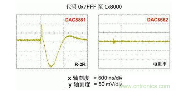 【導讀】在DAC基礎知識：靜態技術規格中，我們探討了靜態技術規格以及它們對DC的偏移、增益和線性等特性的影響。這些特性在平衡雙電阻 （R-2R） 和電阻串數模轉換器 （DAC） 的各種拓撲結構間是基本一致的。然而，R-2R和電阻串DAC的短時毛刺脈沖干擾方面的表現卻有著顯著的不同。  我們可以在DAC以工作采樣率運行時觀察到其動態不是線性。造成動態非線性的原因很多，但是影響最大的是短時毛刺脈沖干擾、轉換率/穩定時間和采樣抖動。  用戶可以在DAC以穩定采樣率在其輸出范圍內運行時觀察短時毛刺脈沖干擾。圖1顯示的是一個16位R-2R DAC，DAC8881上的此類現象。  　　圖1  這個16位DAC （R-2R） 輸出顯示了7FFFh – 8000h代碼變化時的短時毛刺脈沖干擾的特性。  到底發生了什么？  在理想情況下，DAC的輸出按照預期的方向從一個電壓值移動到下一個電壓值。但實際情況中，DAC電路在某些代碼到代碼轉換的過程中具有下沖或過沖特性。  這一特性在每一次代碼到代碼轉換時都不一致。某些轉換中產生的下沖或過沖特性會比其它轉換更加明顯。而短時毛刺脈沖干擾技術規格量化的就是這些特性。DAC短時毛刺脈沖干擾會瞬時輸出錯誤電壓來干擾閉環系統。  圖2顯示的是具有單突短時毛刺脈沖干擾的DAC的示例。一個電阻串DAC產生的通常就是這種類型的短時毛刺脈沖干擾。  　　圖2  單突DAC輸出短時毛刺脈沖干擾特性。  在圖2中，代碼轉換的位置是從7FFFh到8000h。如果你將這些數變換為二進制形式，需要注意的是這兩個十六進制代碼的每個位或者從1變換為0，或者從0變換為1。  短時毛刺脈沖干擾技術規格量化了這個毛刺脈沖現象所具有的能量，能量單位為納伏秒，即nV-sec （GI）。這個短時毛刺脈沖干擾的數量等于曲線下面積的大小。  單突短時毛刺脈沖干擾是由DAC內部開關的不同步造成的。那是什么引起了這一DAC現象呢？原因就是內部DAC開關的同步不總是那么精確。由于集成開關電容充電或放電，你能在DAC的輸出上看到這些電荷交換。  R-2R DAC產生兩個區域的短時毛刺脈沖干擾錯誤（圖3）。由于出現了雙脈沖誤差，從負短時毛刺脈沖干擾 （G1） 中減去正短時毛刺脈沖干擾 （G2） 來產生最終的短時毛刺脈沖干擾技術規格。  　　圖3  具有R-2R內部結構的DAC表現出雙突短時毛刺脈沖干擾  　　圖3中的代碼轉換仍然是從7FFFh至8000h。  為了理解DAC短時毛刺脈沖干擾的源頭，我們必須首先定義主進位轉換。在主進位轉換點上，最高有效位 （MSB）從低變高時， 較低的位從高變為低，反之亦然。其中一個此類代碼變換示例就是0111b變為1000b，或者是從1000 000b變為0111 1111b的更加明顯的變化。  有些人也許會認為這一現象在DAC的輸出表現出巨大的電壓變化時出現。實際上，這并不是每個DAC編碼機制都會出現的情況。更多細節請見參考文獻1。  圖4和圖5顯示了這種類型的毛刺脈沖對一個8位DAC的影響。對于DAC用戶來說，這一現象在單個最低有效位 （LSB） 步長時出現，或者在一個5V、8位系統中，在19.5mV步長時出現。  　　圖4  在這個8位DAC配置中，此內部開關有7個R-2R引腳被接至VREF，有1個R-2R引腳接地。  　　圖5  在這個DAC配置中，此內部開關有1個R-2R引腳被接至VREF，有7個R-2R引腳接地。  在DAC載入代碼時，會有兩個區域產生輸出毛刺脈沖：同時觸發多個開關的開關同步和開關電荷轉移。  此電阻串DAC具有一個單開關拓撲。一個電阻串DAC抽頭連接到巨大電阻串的不同點。開關網絡不需要主進位上的多個轉換，因此，產生毛刺脈沖的可能進性較低。開關電荷將會產生一個較小的毛刺脈沖，但是與R-2R結構DAC產生的毛刺脈沖相比就顯得微不足道了。  代碼轉換期間，R-2R DAC具有多個同時開關切換。任何同步的缺失都導致短時間的開關全為高電平或全為低電平，從而使得DAC的電壓輸出遷移至電壓軌。然后這些開關恢復，在相反的方向上產生一個單突短時毛刺脈沖干擾。然后輸出穩定。  這些毛刺脈沖的電壓位置是完全可預計的。在使用R-2R DAC時，最糟糕的情況是毛刺脈沖誤差出現在所有數字位切換，同時仍然用小電壓變化進行轉換時。在這種情況下，用主進位轉換進行DAC代碼變化;從代碼1000…變換為0111…。  檢查真實DAC運行狀態  現在，我們已經定義了針對短時毛刺脈沖干擾誤差的備選代碼轉換，我們可以仔細觀察一下16位DAC8881（R-2R DAC） 和16位DAC8562（電阻串DAC）的R-2R和電阻串DAC短時毛刺脈沖干擾。  在圖6中，DAC8881的短時毛刺脈沖干擾為37.7 nV-sec，而DAC8562的短時毛刺脈沖干擾為0.1 nV-sec。在這兩張圖中，x軸的刻度為500ns/div，而y軸的刻度為50mV/div。  　　圖6  R-2R和電阻串短時毛刺脈沖干擾性能  毛刺脈沖消失了  如果存在DAC短時毛刺脈沖干擾問題，用戶可以使用外部組件來減小毛刺脈沖幅度（圖7a），或者完全消除短時毛刺脈沖干擾能量（圖7b。）  圖7  用一階低通濾波器 （a） 或采樣/保持解決方案 （b） 來減少短時毛刺脈沖干擾誤差。  DAC之后的RC濾波器可減少毛刺脈沖幅度（圖7a）。短時毛刺脈沖干擾周期決定了適當的RC比。RC濾波器3dB的頻率比短時毛刺脈沖干擾頻率提前十倍頻。在選擇組件時需要確保電阻器的電阻值較低，否則的它將會與電阻負載一起產生一個壓降。由于毛刺脈沖能量從不會丟失，執行單極低通濾波器的代價就是在穩定時間加長的同時誤差被分布在更長的時間段內。  第二種方法是使用一個采樣/保持電容器和放大器（圖7b）。外部開關和放大器消除了 DAC內部開關產生的毛刺脈沖，從而獲得較小的采樣/保持 （S/H） 開關瞬態。在這個設計中，開關在DAC的整個主進位轉換期間保持打開狀態。一旦轉換完成，開關關閉，從而在CH采樣電容器上設定新輸出電壓。當DAC準備升級其輸出時，此電容器在外部開關打開時繼續保持新電壓。這個解決方案成本較高，也會占據更多的板級空間，但能夠在不增加穩定時間的情況下減少/消除毛刺脈沖。  結論  短時毛刺脈沖干擾是一個非常重要的動態非線性的DAC特性，你將會在器件以工作采樣率運行時遇到這個問題。但是，這只是冰山一角。影響高速電路的其它因素還有轉換率和穩定時間。請隨時關注下一篇與這一主題相關的文章。