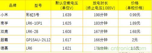 電池新貴小米彩虹5號：是浪得虛名，還是實至名歸？