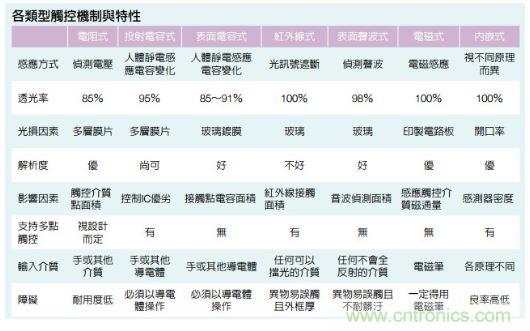 動動手指就能掌控一切，帶你揭開觸控技術的神秘面紗！