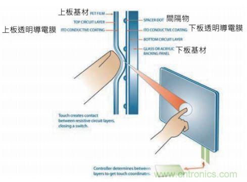 動動手指就能掌控一切，帶你揭開觸控技術的神秘面紗！