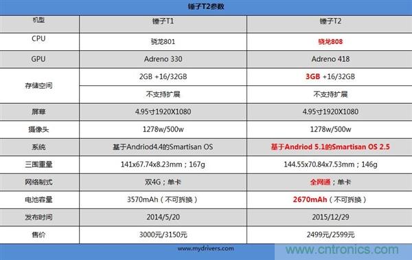 前世500次回眸,換來今生一次擦肩而過，那500多天的等待能否讓錘子揚眉吐氣？