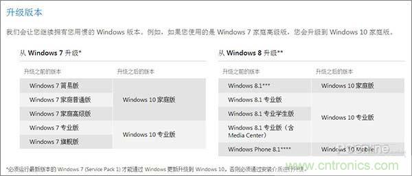 實戰免費升Win10：該怪360/騰訊豬隊友，還是罵微軟在“坑爹”？