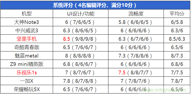 2015年9款千元智能手機橫評：誰才是紅海霸主？