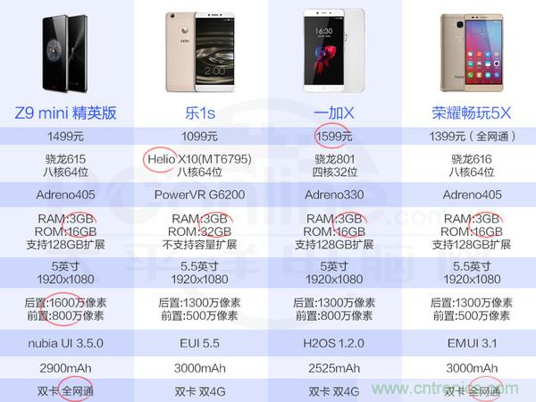 2015年9款千元智能手機橫評：誰才是紅海霸主？