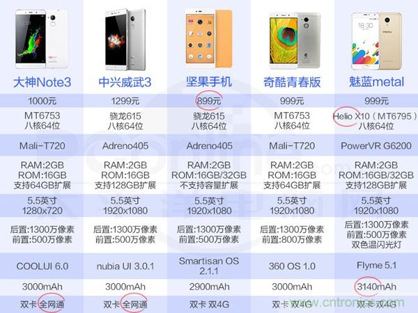 2015年9款千元智能手機橫評：誰才是紅海霸主？