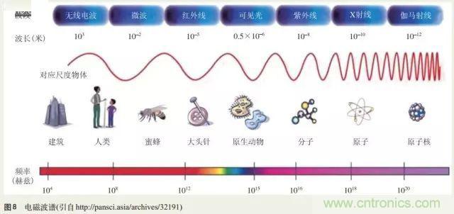 電磁理論的“雞生蛋，蛋生雞”原理解析