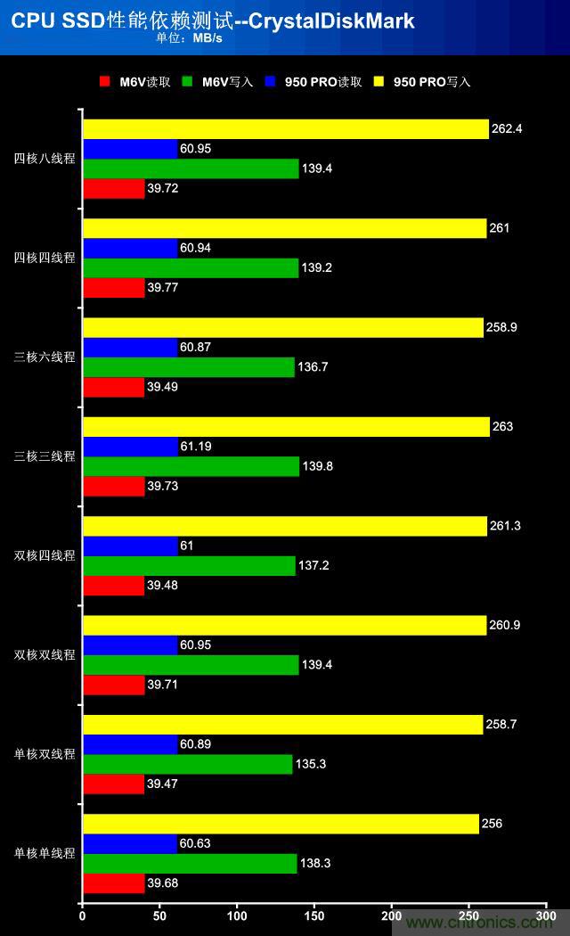 真的性能過剩？揭秘 CPU 對 SSD 的影響