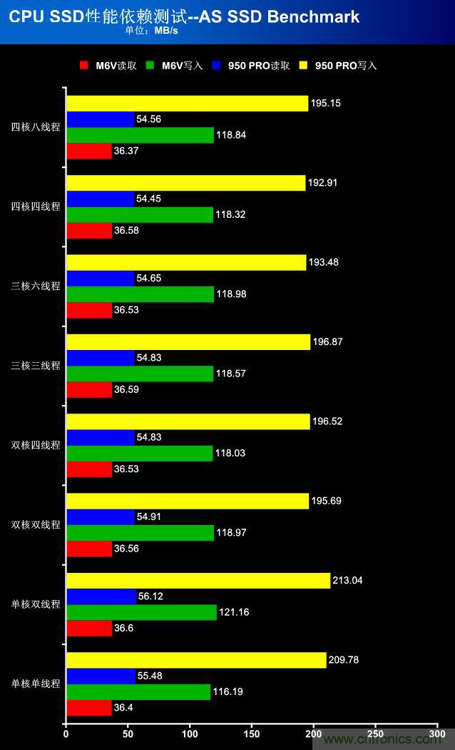 真的性能過剩？揭秘 CPU 對 SSD 的影響