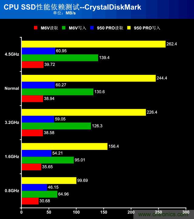 真的性能過剩？揭秘 CPU 對 SSD 的影響