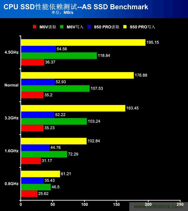 真的性能過剩？揭秘 CPU 對 SSD 的影響