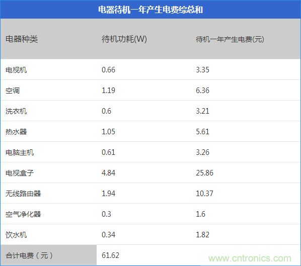 九大家電待機功耗實測：最耗電的居然是它！