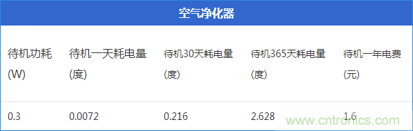 九大家電待機功耗實測：最耗電的居然是它！