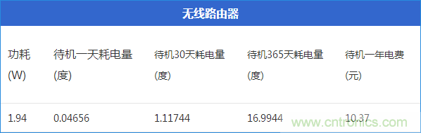 九大家電待機功耗實測：最耗電的居然是它！