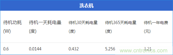 九大家電待機功耗大起底：最耗電的居然是它！