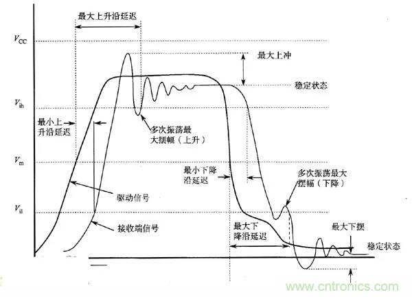 求助——反射、串擾、抖動后，我的信號變成什么鬼？