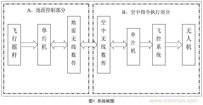 物美價廉的無人機搖桿微控制器設計方案，接著不謝！