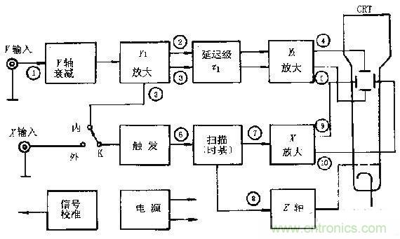 化繁為簡，結合實際解析示波器的原理及基本組成