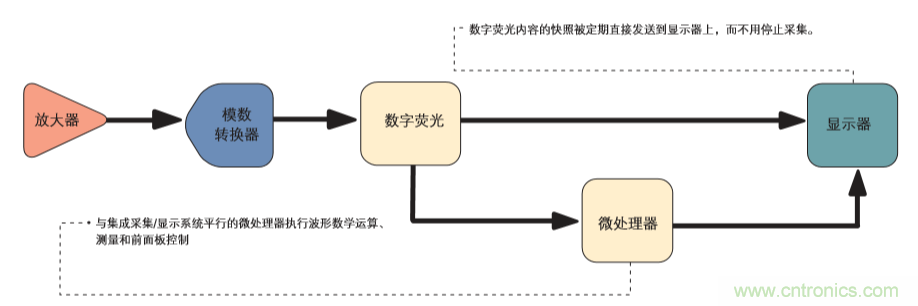 示波器的分類簡介都在這里，趕緊收藏吧！