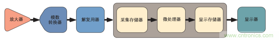 示波器的分類簡介都在這里，趕緊收藏吧！
