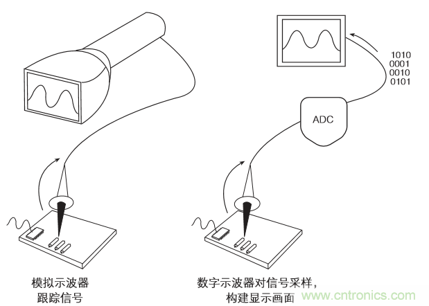 示波器的分類簡介都在這里，趕緊收藏吧！