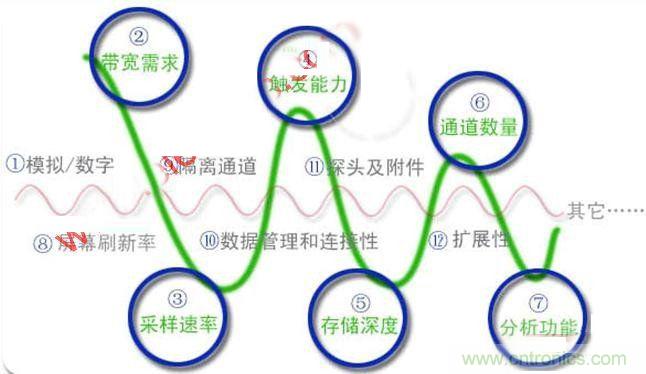 不會選示波器的都往這兒瞅，如何選擇合適的示波器