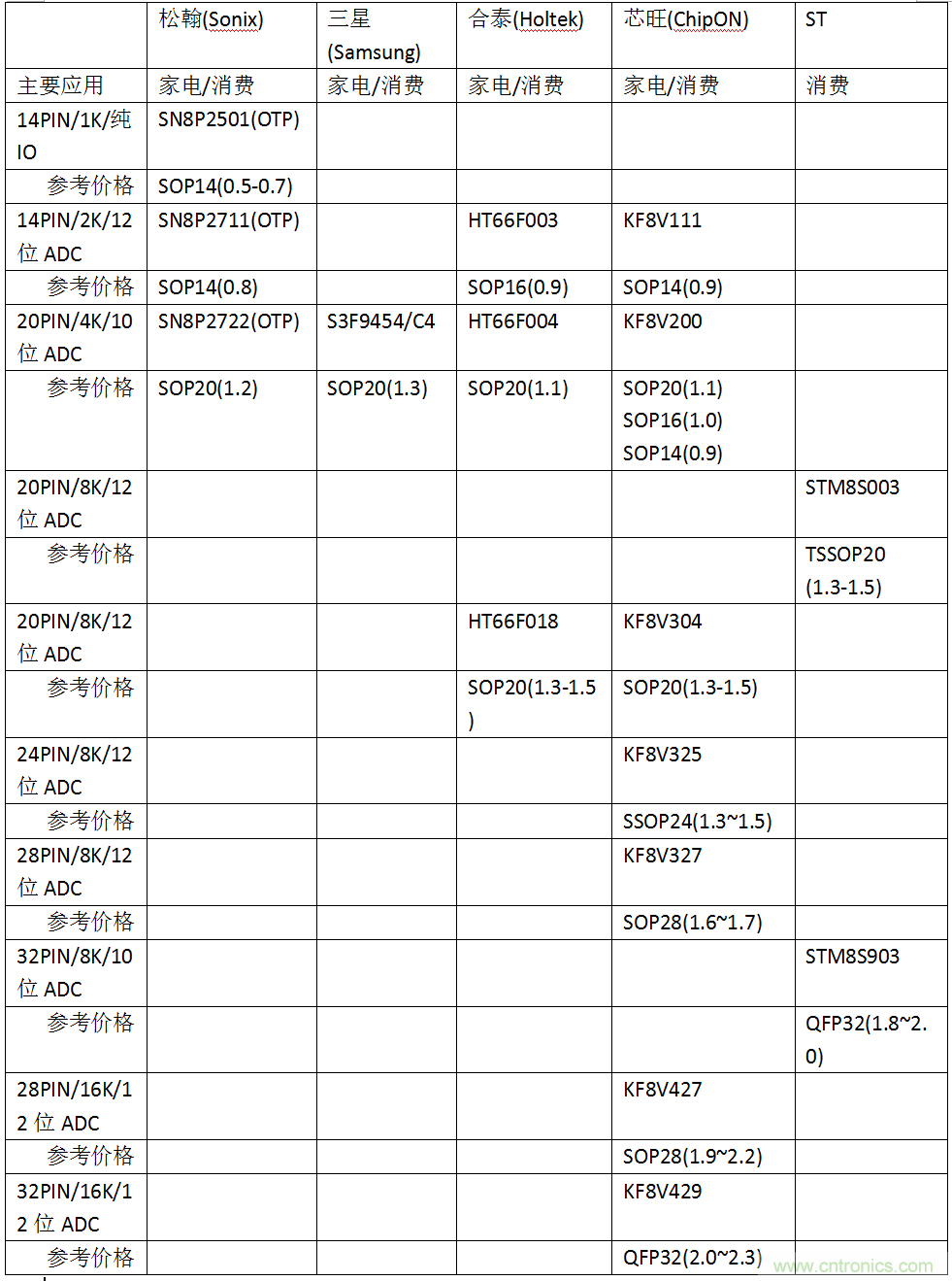 五大主流單片機橫測，看哪款才是你的菜？